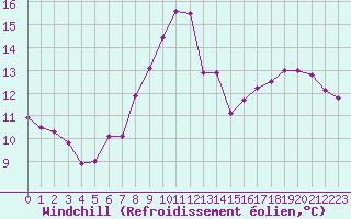 Courbe du refroidissement olien pour Ploumanac
