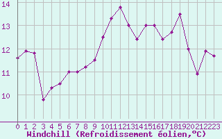Courbe du refroidissement olien pour Gurande (44)
