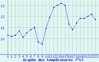 Courbe de tempratures pour Ploumanac