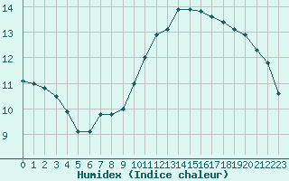 Courbe de l'humidex pour Lagny-sur-Marne (77)