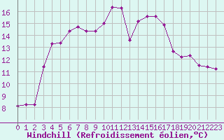 Courbe du refroidissement olien pour Plussin (42)