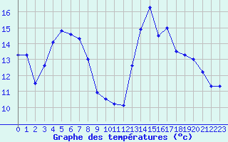 Courbe de tempratures pour Guret Saint-Laurent (23)