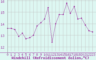 Courbe du refroidissement olien pour Abbeville (80)