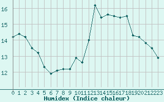 Courbe de l'humidex pour Biarritz (64)