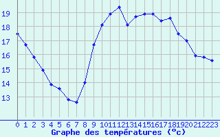 Courbe de tempratures pour Nostang (56)