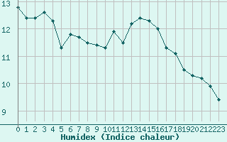 Courbe de l'humidex pour Le Mesnil-Esnard (76)