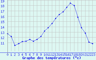 Courbe de tempratures pour Almenches (61)