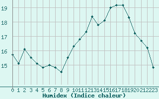 Courbe de l'humidex pour Landivisiau (29)