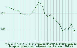 Courbe de la pression atmosphrique pour Le Touquet (62)