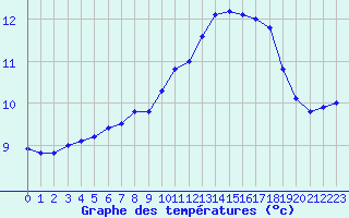 Courbe de tempratures pour Rochefort Saint-Agnant (17)