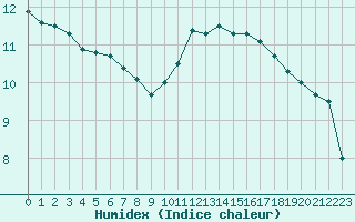 Courbe de l'humidex pour Le Mans (72)