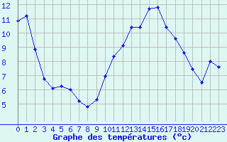 Courbe de tempratures pour Lhospitalet (46)