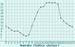 Courbe de l'humidex pour Creil (60)