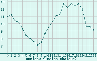 Courbe de l'humidex pour Plussin (42)