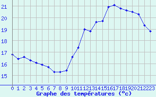 Courbe de tempratures pour Connerr (72)