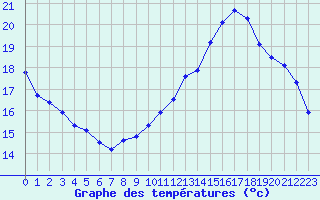 Courbe de tempratures pour Sgur-le-Chteau (19)