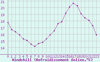 Courbe du refroidissement olien pour Sgur-le-Chteau (19)