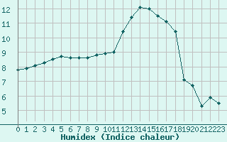 Courbe de l'humidex pour Izegem (Be)