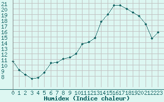 Courbe de l'humidex pour Aniane (34)