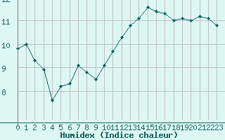 Courbe de l'humidex pour Roissy (95)