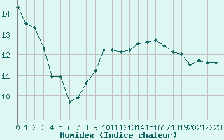 Courbe de l'humidex pour Chteauroux (36)