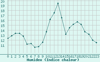 Courbe de l'humidex pour Avord (18)