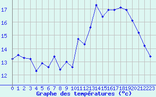 Courbe de tempratures pour Cazaux (33)