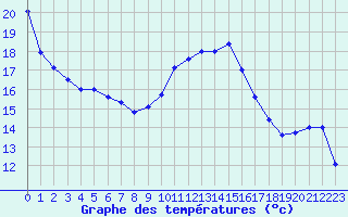 Courbe de tempratures pour Saint-Girons (09)