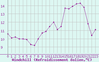 Courbe du refroidissement olien pour Cap de la Hve (76)