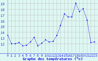 Courbe de tempratures pour Brigueuil (16)