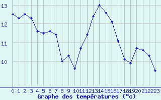 Courbe de tempratures pour La Rochelle - Le Bout Blanc (17)
