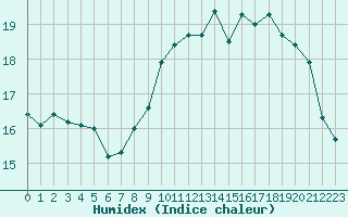 Courbe de l'humidex pour Le Havre - Octeville (76)