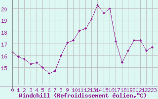 Courbe du refroidissement olien pour Dunkerque (59)