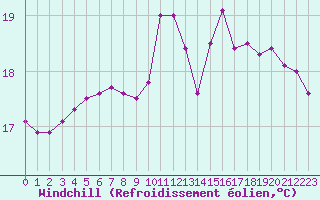 Courbe du refroidissement olien pour Le Luc - Cannet des Maures (83)