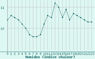 Courbe de l'humidex pour Millau (12)