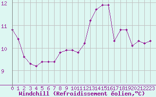 Courbe du refroidissement olien pour Bourg-en-Bresse (01)
