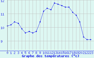 Courbe de tempratures pour Cap de la Hve (76)