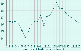 Courbe de l'humidex pour Lyon - Bron (69)