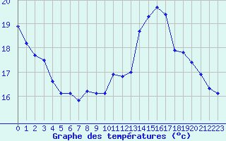 Courbe de tempratures pour Annecy (74)