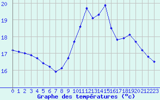 Courbe de tempratures pour Blus (40)
