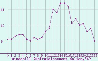 Courbe du refroidissement olien pour Saint-Brevin (44)