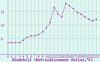 Courbe du refroidissement olien pour Saint-Clment-de-Rivire (34)