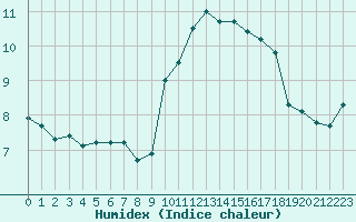 Courbe de l'humidex pour Leucate (11)