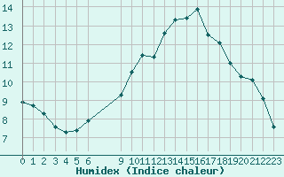 Courbe de l'humidex pour Vias (34)