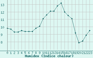 Courbe de l'humidex pour Pouzauges (85)