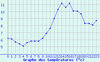 Courbe de tempratures pour Le Mesnil-Esnard (76)