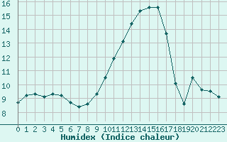 Courbe de l'humidex pour Beaucroissant (38)