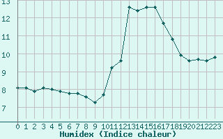 Courbe de l'humidex pour Bziers-Centre (34)