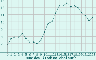 Courbe de l'humidex pour Cap Bar (66)