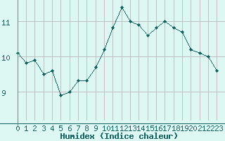 Courbe de l'humidex pour Le Bourget (93)